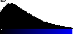 Blue Histogram