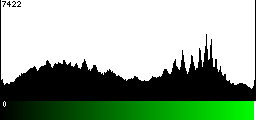 Green Histogram