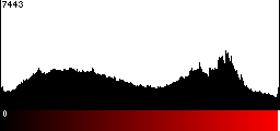 Red Histogram