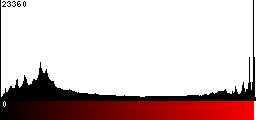 Red Histogram