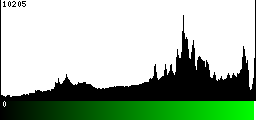 Green Histogram