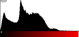 Red Histogram