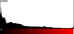 Red Histogram