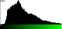 Green Histogram