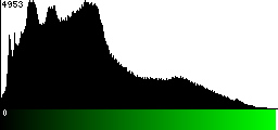 Green Histogram