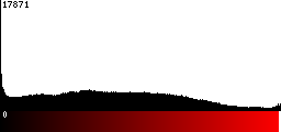 Red Histogram