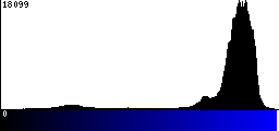 Blue Histogram