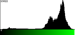Green Histogram