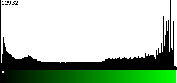 Green Histogram