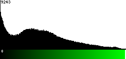 Green Histogram