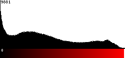 Red Histogram