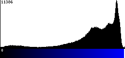 Blue Histogram