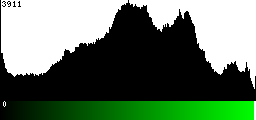 Green Histogram