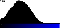 Blue Histogram
