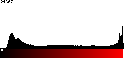 Red Histogram