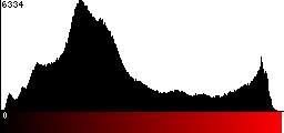 Red Histogram