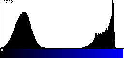 Blue Histogram