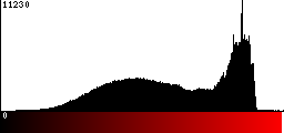 Red Histogram
