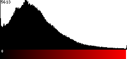 Red Histogram