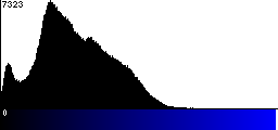 Blue Histogram