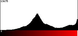Red Histogram