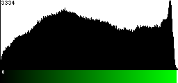 Green Histogram