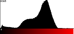 Red Histogram