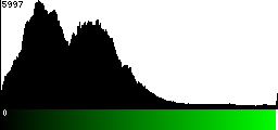 Green Histogram