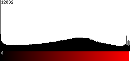 Red Histogram