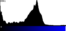 Blue Histogram