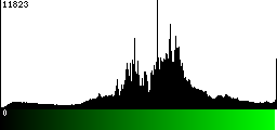 Green Histogram