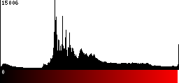 Red Histogram