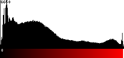 Red Histogram