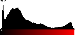Red Histogram