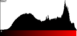 Red Histogram