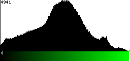 Green Histogram