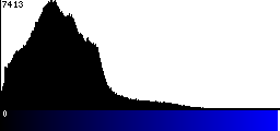 Blue Histogram