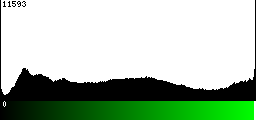 Green Histogram