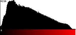 Red Histogram