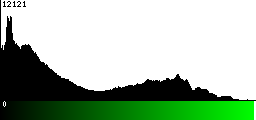 Green Histogram