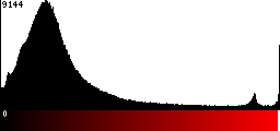 Red Histogram