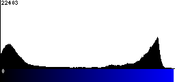 Blue Histogram