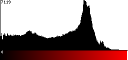 Red Histogram