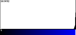 Blue Histogram