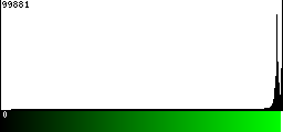 Green Histogram