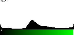 Green Histogram