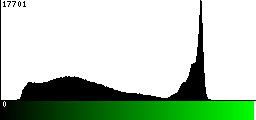 Green Histogram