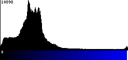 Blue Histogram