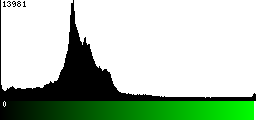 Green Histogram