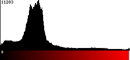 Red Histogram